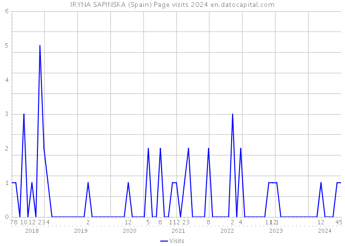 IRYNA SAPINSKA (Spain) Page visits 2024 