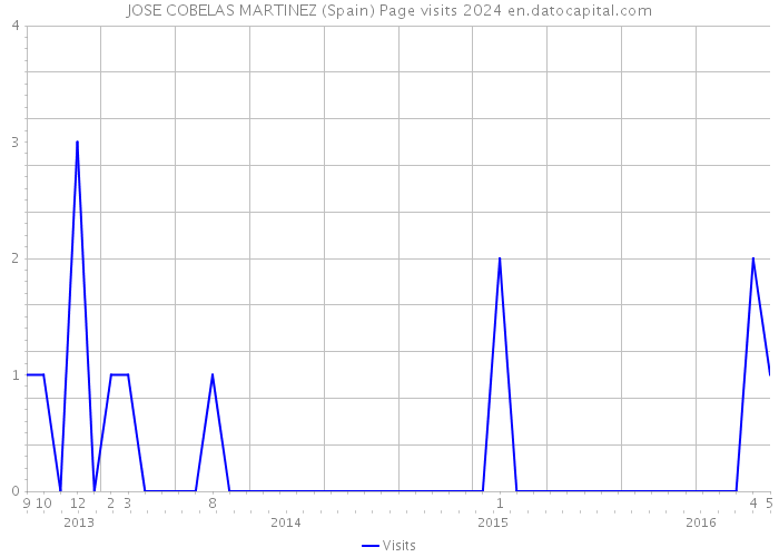JOSE COBELAS MARTINEZ (Spain) Page visits 2024 