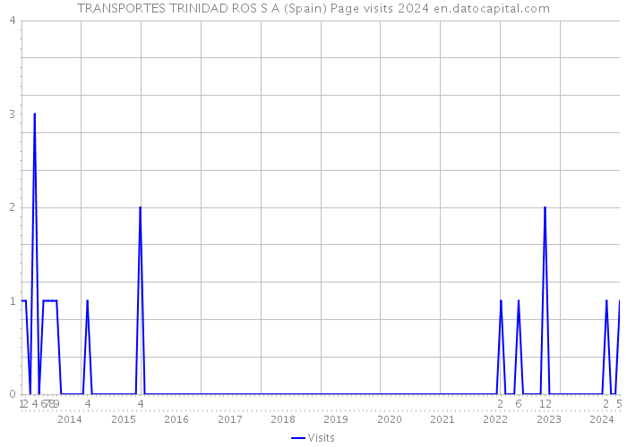 TRANSPORTES TRINIDAD ROS S A (Spain) Page visits 2024 