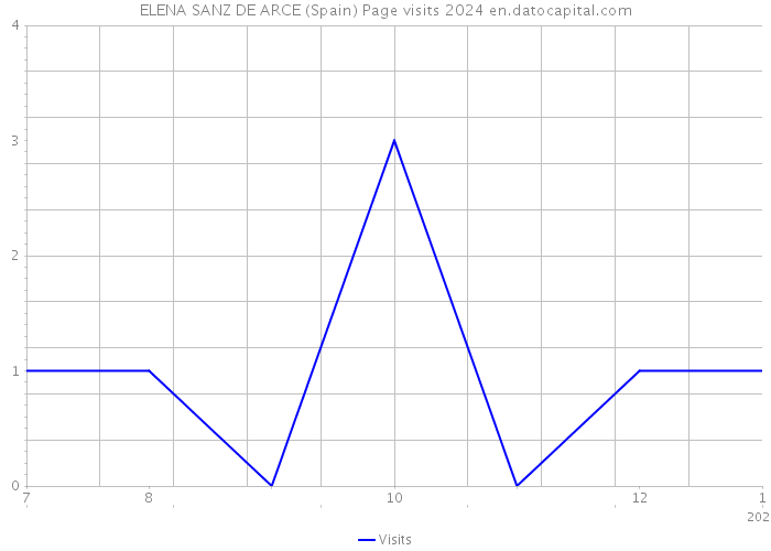 ELENA SANZ DE ARCE (Spain) Page visits 2024 