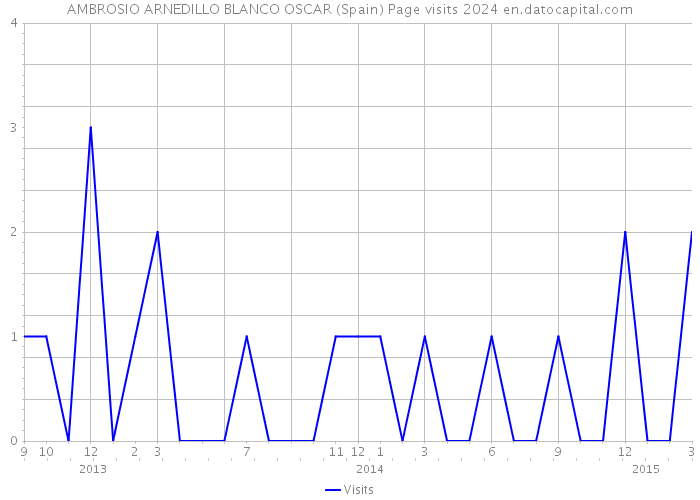 AMBROSIO ARNEDILLO BLANCO OSCAR (Spain) Page visits 2024 