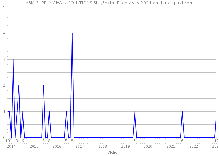 ASM SUPPLY CHAIN SOLUTIONS SL. (Spain) Page visits 2024 