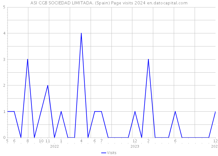 ASI CGB SOCIEDAD LIMITADA. (Spain) Page visits 2024 