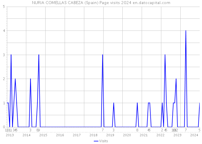NURIA COMELLAS CABEZA (Spain) Page visits 2024 