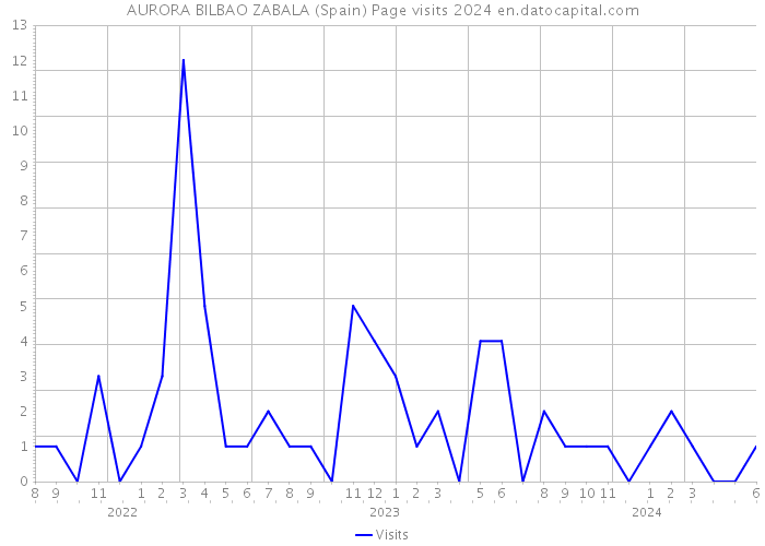 AURORA BILBAO ZABALA (Spain) Page visits 2024 