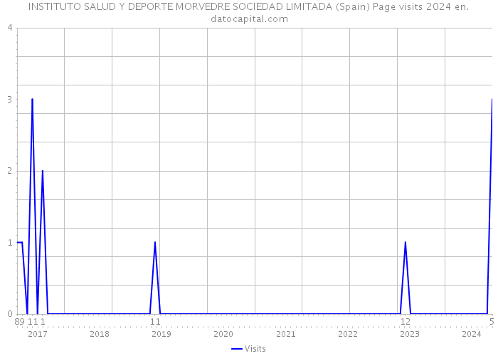 INSTITUTO SALUD Y DEPORTE MORVEDRE SOCIEDAD LIMITADA (Spain) Page visits 2024 