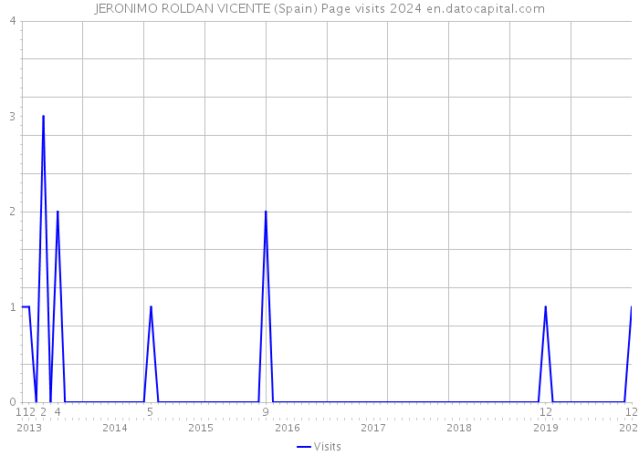 JERONIMO ROLDAN VICENTE (Spain) Page visits 2024 