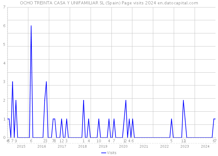 OCHO TREINTA CASA Y UNIFAMILIAR SL (Spain) Page visits 2024 
