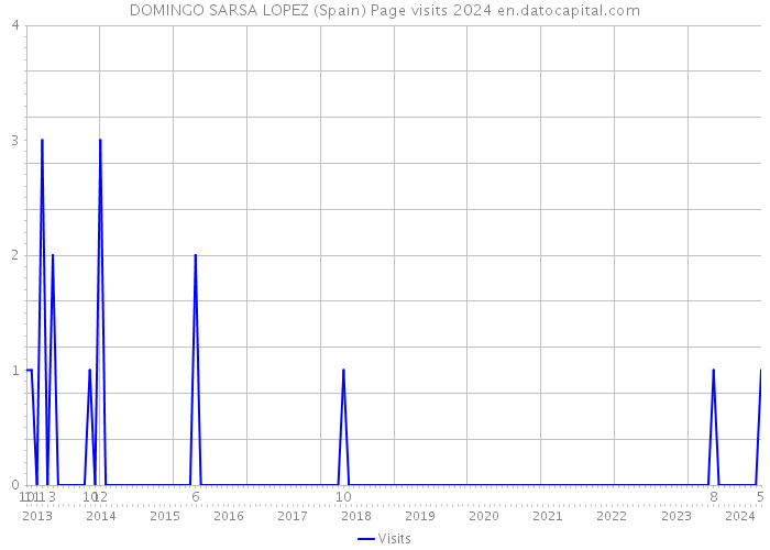 DOMINGO SARSA LOPEZ (Spain) Page visits 2024 