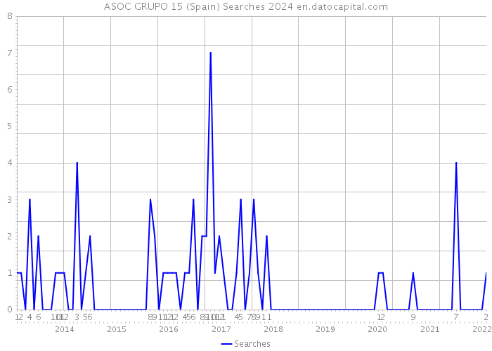 ASOC GRUPO 15 (Spain) Searches 2024 