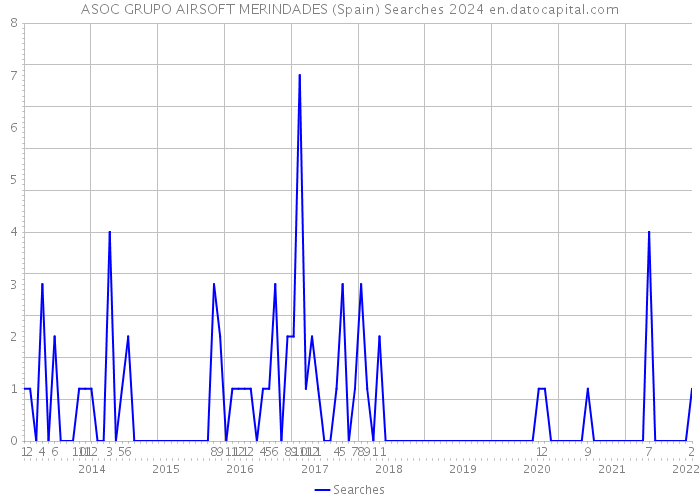 ASOC GRUPO AIRSOFT MERINDADES (Spain) Searches 2024 
