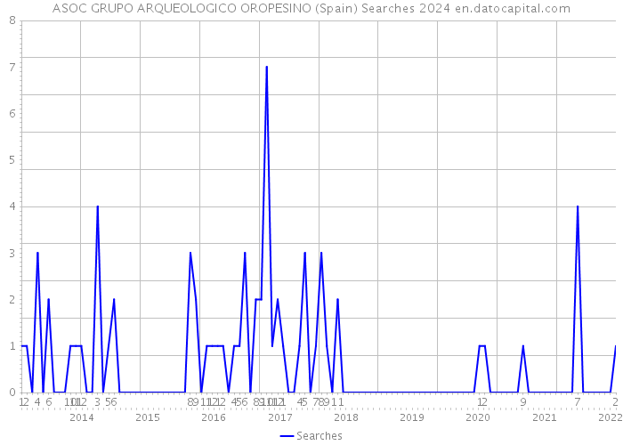 ASOC GRUPO ARQUEOLOGICO OROPESINO (Spain) Searches 2024 
