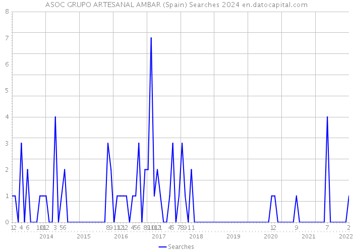 ASOC GRUPO ARTESANAL AMBAR (Spain) Searches 2024 