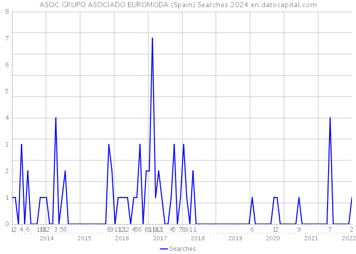 ASOC GRUPO ASOCIADO EUROMODA (Spain) Searches 2024 