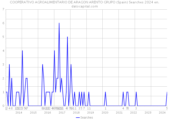 COOPERATIVO AGROALIMENTARIO DE ARAGON ARENTO GRUPO (Spain) Searches 2024 