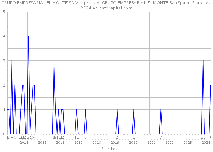 GRUPO EMPRESARIAL EL MONTE SA Vicepre-sid: GRUPO EMPRESARIAL EL MONTE SA (Spain) Searches 2024 