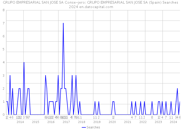GRUPO EMPRESARIAL SAN JOSE SA Conse-jero: GRUPO EMPRESARIAL SAN JOSE SA (Spain) Searches 2024 