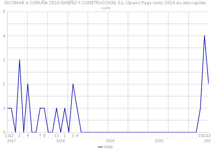 DICOMAR A CORUÑA 2016 DISEÑO Y CONSTRUCCION, S.L. (Spain) Page visits 2024 