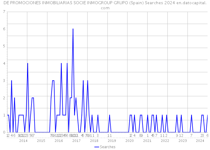 DE PROMOCIONES INMOBILIARIAS SOCIE INMOGROUP GRUPO (Spain) Searches 2024 