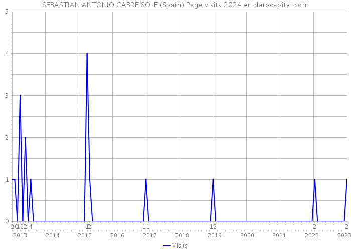 SEBASTIAN ANTONIO CABRE SOLE (Spain) Page visits 2024 