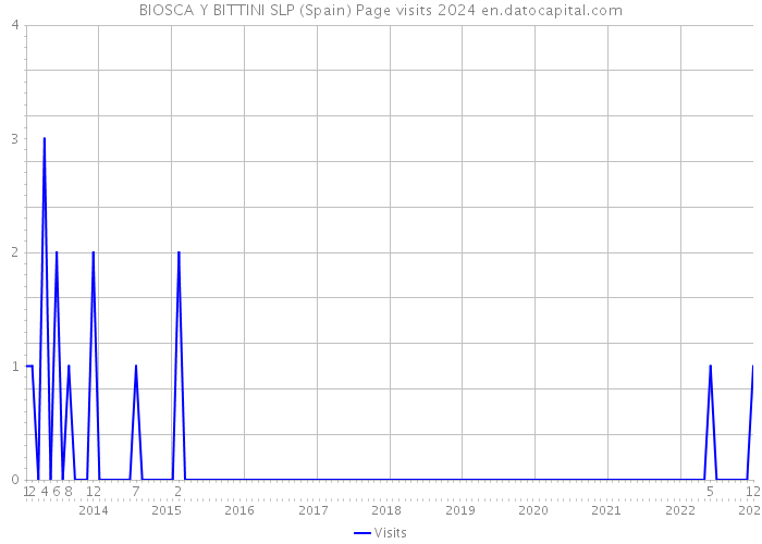 BIOSCA Y BITTINI SLP (Spain) Page visits 2024 