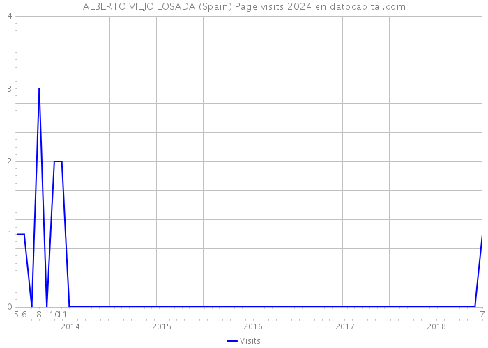 ALBERTO VIEJO LOSADA (Spain) Page visits 2024 