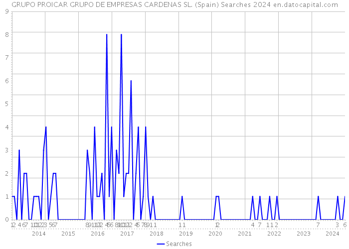 GRUPO PROICAR GRUPO DE EMPRESAS CARDENAS SL. (Spain) Searches 2024 