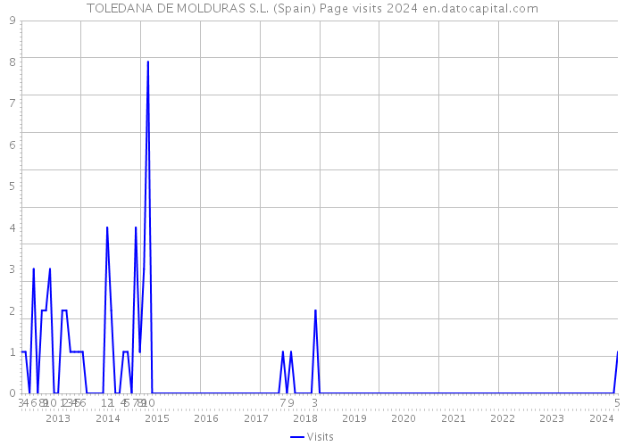 TOLEDANA DE MOLDURAS S.L. (Spain) Page visits 2024 