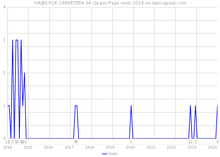 VIAJES POR CARRETERA SA (Spain) Page visits 2024 