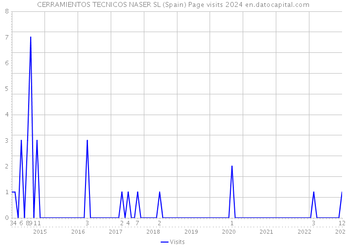 CERRAMIENTOS TECNICOS NASER SL (Spain) Page visits 2024 