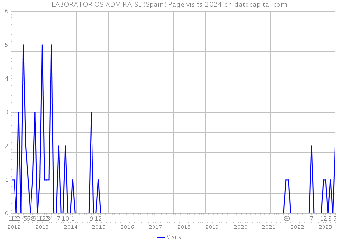 LABORATORIOS ADMIRA SL (Spain) Page visits 2024 
