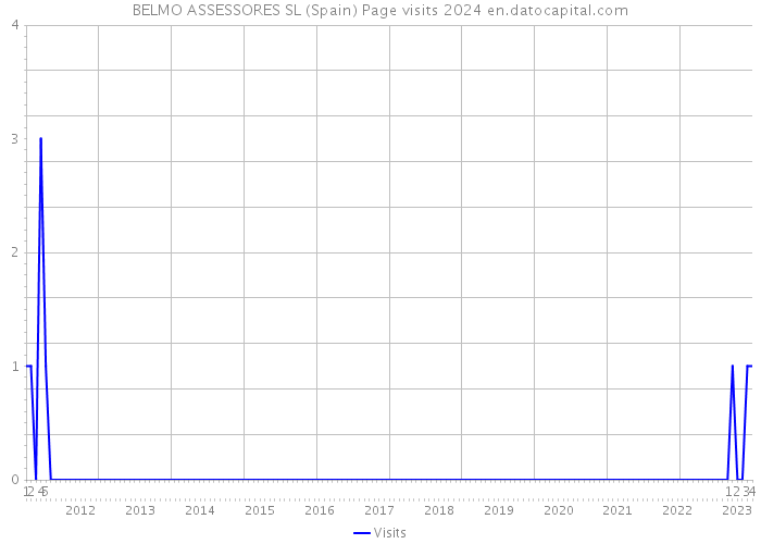 BELMO ASSESSORES SL (Spain) Page visits 2024 