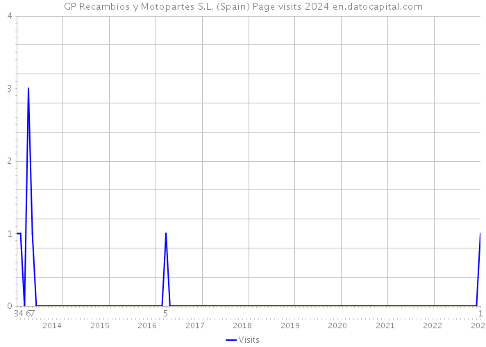 GP Recambios y Motopartes S.L. (Spain) Page visits 2024 