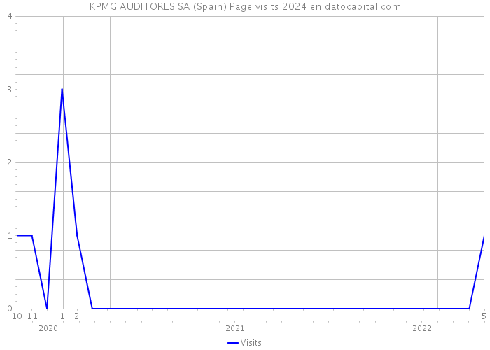 KPMG AUDITORES SA (Spain) Page visits 2024 