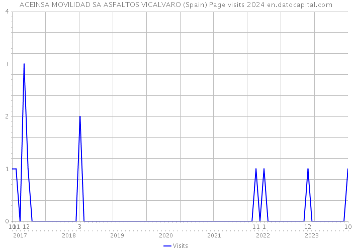 ACEINSA MOVILIDAD SA ASFALTOS VICALVARO (Spain) Page visits 2024 