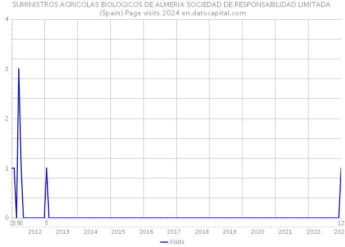 SUMINISTROS AGRICOLAS BIOLOGICOS DE ALMERIA SOCIEDAD DE RESPONSABILIDAD LIMITADA (Spain) Page visits 2024 