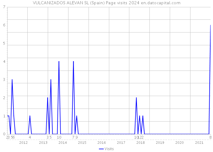 VULCANIZADOS ALEVAN SL (Spain) Page visits 2024 