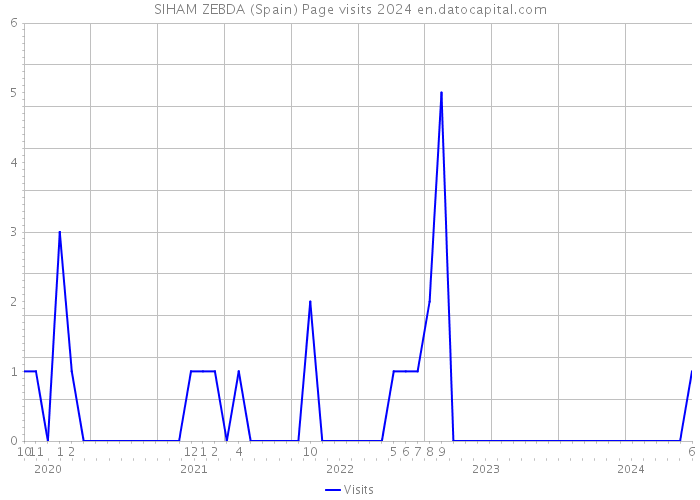 SIHAM ZEBDA (Spain) Page visits 2024 