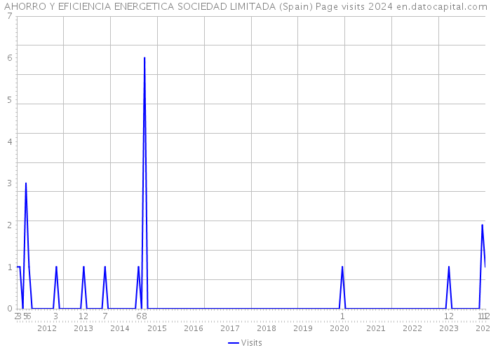 AHORRO Y EFICIENCIA ENERGETICA SOCIEDAD LIMITADA (Spain) Page visits 2024 