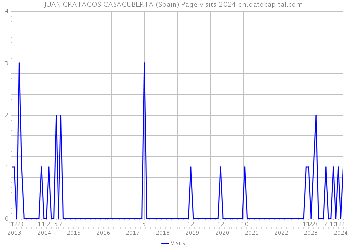 JUAN GRATACOS CASACUBERTA (Spain) Page visits 2024 
