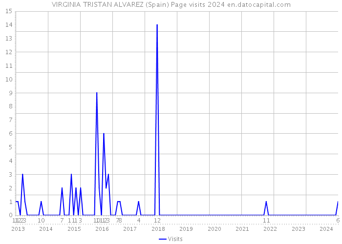 VIRGINIA TRISTAN ALVAREZ (Spain) Page visits 2024 