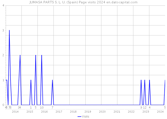 JUMASA PARTS S. L. U. (Spain) Page visits 2024 