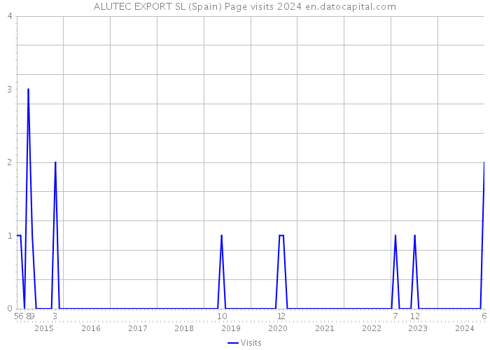 ALUTEC EXPORT SL (Spain) Page visits 2024 