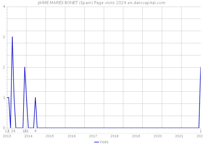 JAIME MARES BONET (Spain) Page visits 2024 