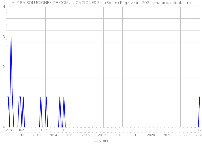 ALZIRA SOLUCIONES DE COMUNICACIONES S.L. (Spain) Page visits 2024 