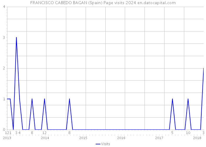 FRANCISCO CABEDO BAGAN (Spain) Page visits 2024 