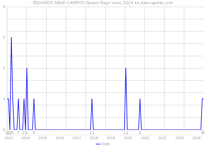 EDUARDO ABAD CAMPOS (Spain) Page visits 2024 