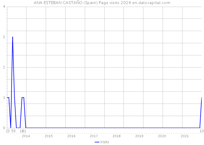 ANA ESTEBAN CASTAÑO (Spain) Page visits 2024 