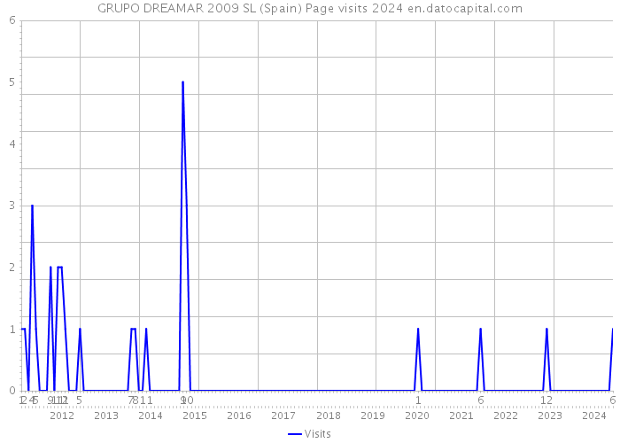 GRUPO DREAMAR 2009 SL (Spain) Page visits 2024 