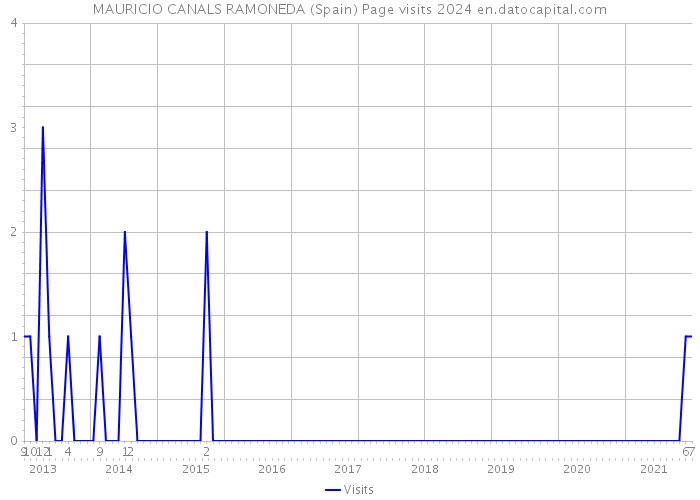 MAURICIO CANALS RAMONEDA (Spain) Page visits 2024 